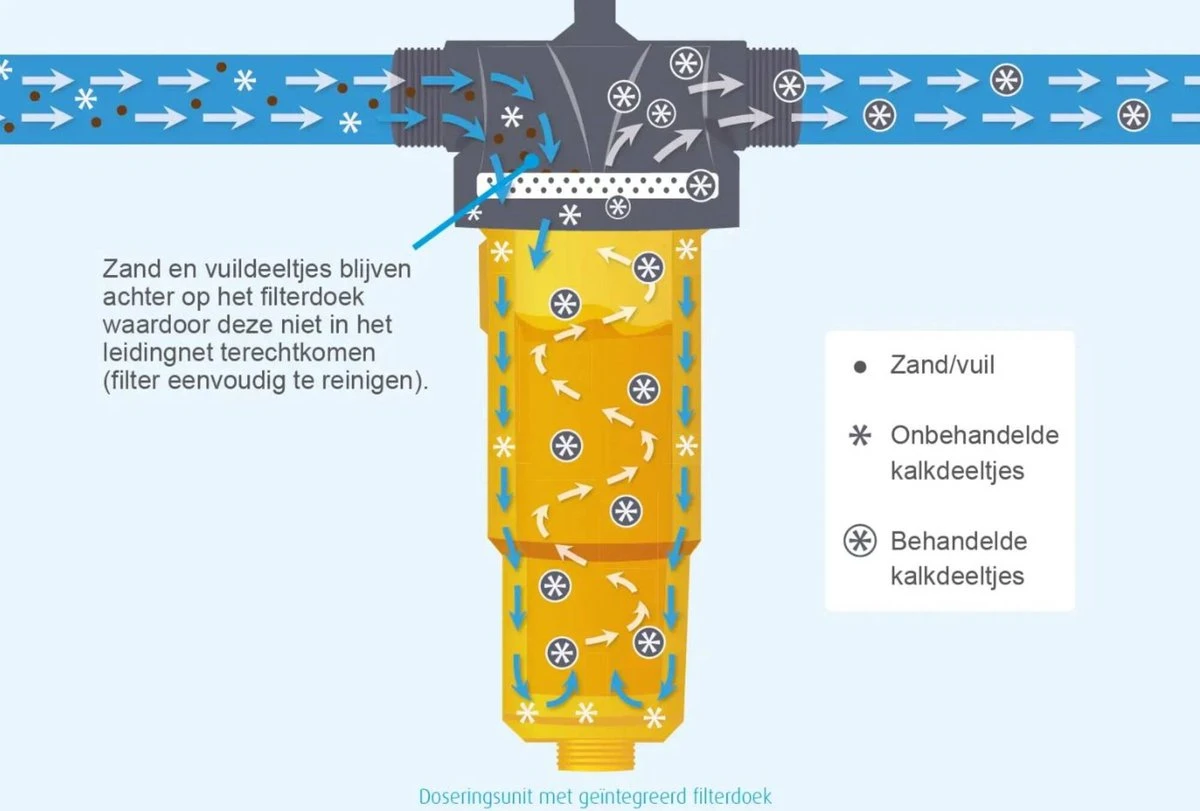 NoCalc CombiCompact PRO Starter Set - Incl. Sensor En Patroon - Waterontharder - Waterontkalker 5 NoCalc CombiCompact PRO Starter Set - Incl. Sensor En Patroon - Waterontharder - Waterontkalker - Afbeelding 3